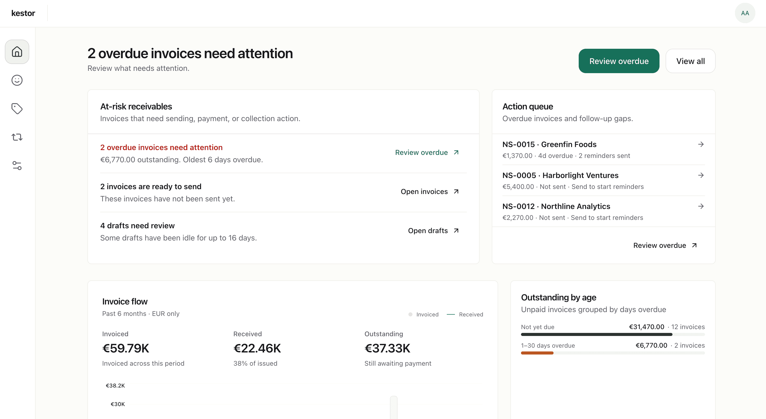 Kestor dashboard highlighting overdue invoices, outstanding balances, and follow-up actions.